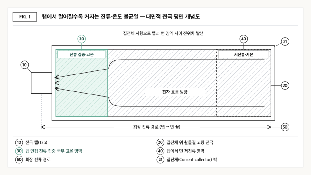 대면적 전극 평면 개념도로, 탭 인접 영역에 전류가 몰려 국부 고온이 생기고 탭에서 먼 끝은 저전류 영역이 되는 최장 전류 경로를 표시했다.