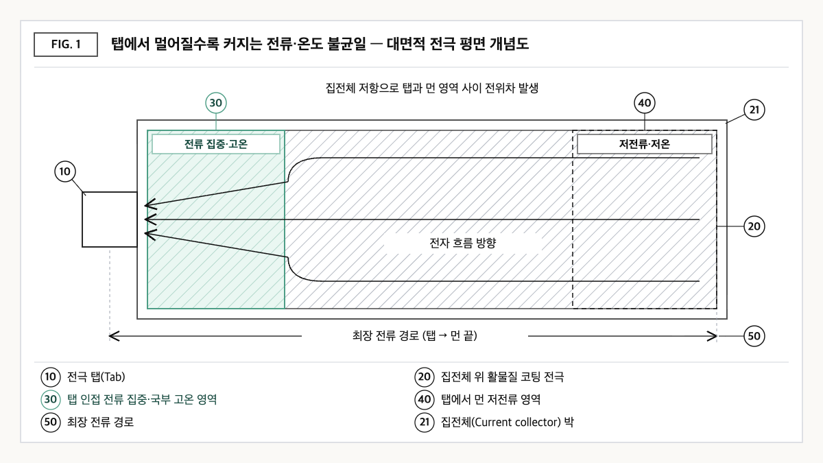 대면적 전극 평면 개념도로, 탭 인접 영역에 전류가 몰려 국부 고온이 생기고 탭에서 먼 끝은 저전류 영역이 되는 최장 전류 경로를 표시했다.