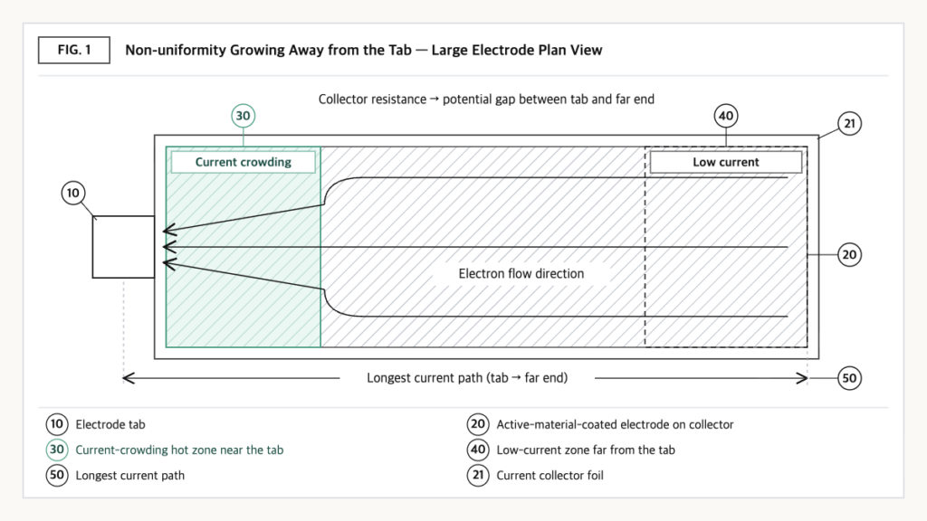 Large electrode plan view: current crowds into a hot zone near the tab; the far end carries low current.