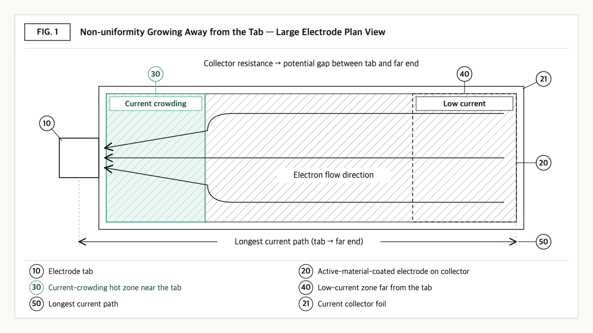 Large electrode plan view: current crowds into a hot zone near the tab; the far end carries low current.