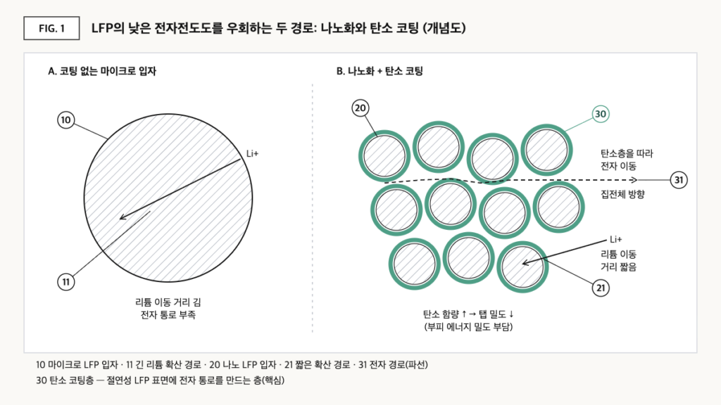 코팅 없는 마이크로 LFP 입자의 긴 리튬 확산 경로와, 탄소 코팅된 나노 LFP 입자 집합에서 탄소층을 따라 흐르는 전자 경로를 비교한 개념도