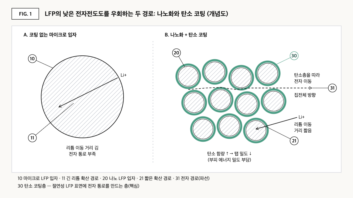 코팅 없는 마이크로 LFP 입자의 긴 리튬 확산 경로와, 탄소 코팅된 나노 LFP 입자 집합에서 탄소층을 따라 흐르는 전자 경로를 비교한 개념도