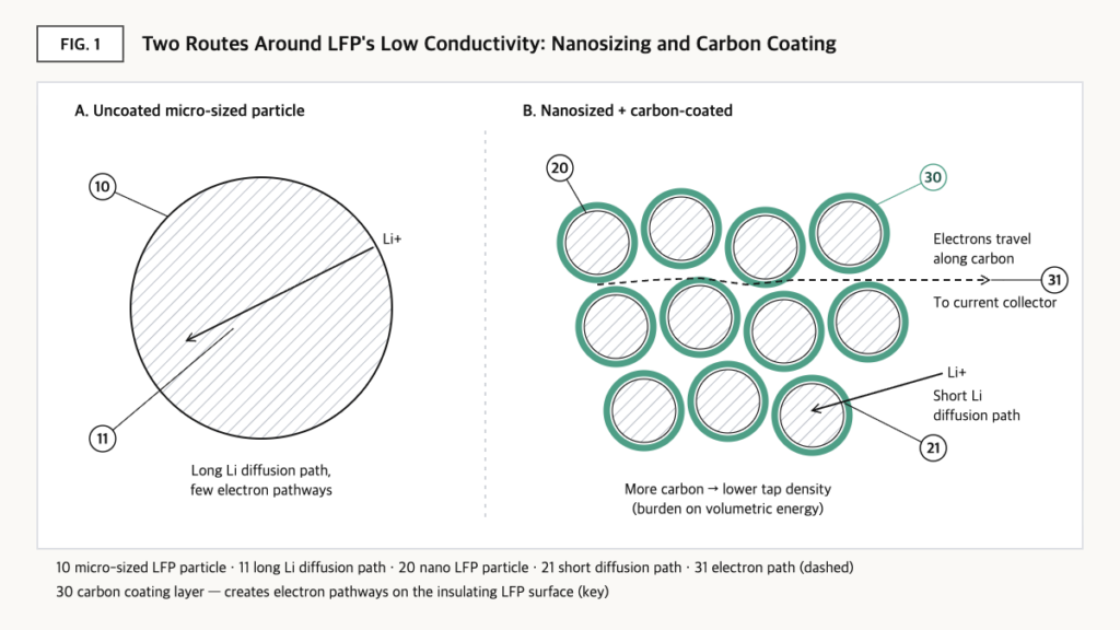 Concept diagram comparing the long lithium diffusion path in an uncoated micro-sized LFP particle with electron paths along carbon layers in carbon-coated nano LFP particles