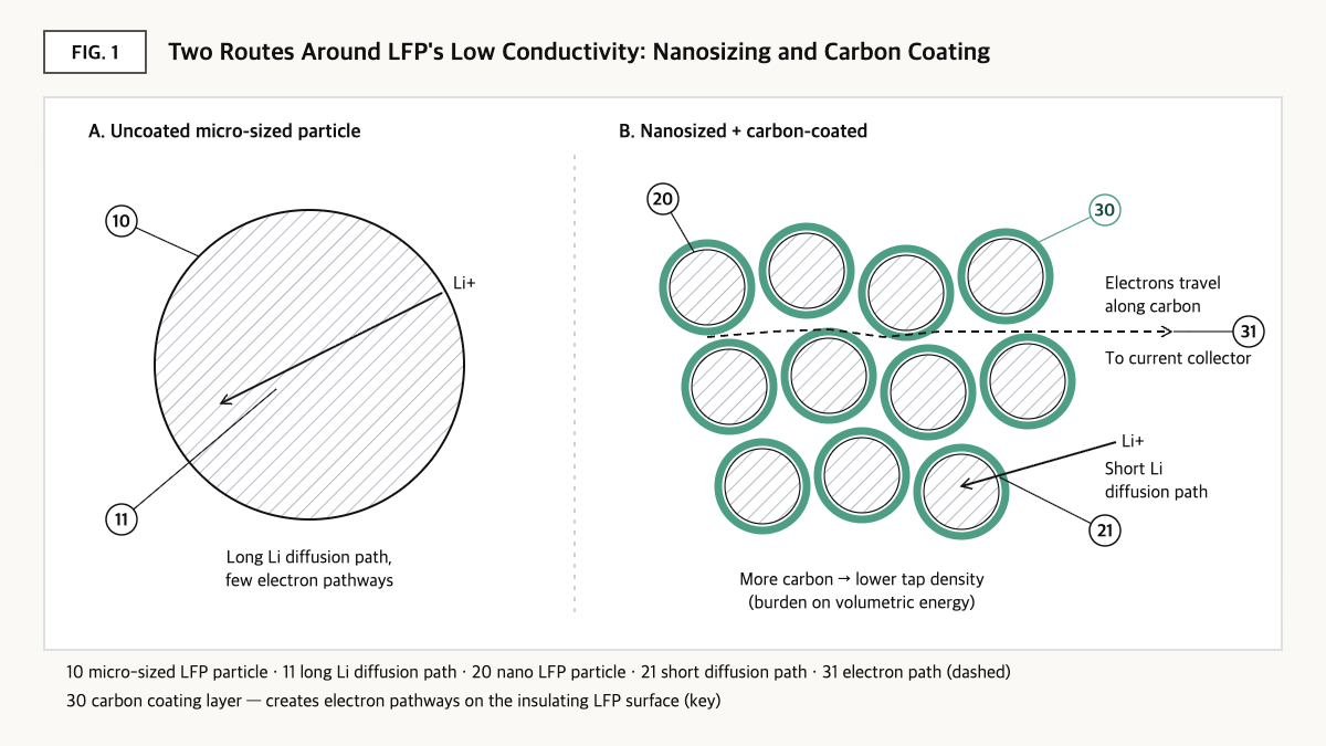 Concept diagram comparing the long lithium diffusion path in an uncoated micro-sized LFP particle with electron paths along carbon layers in carbon-coated nano LFP particles