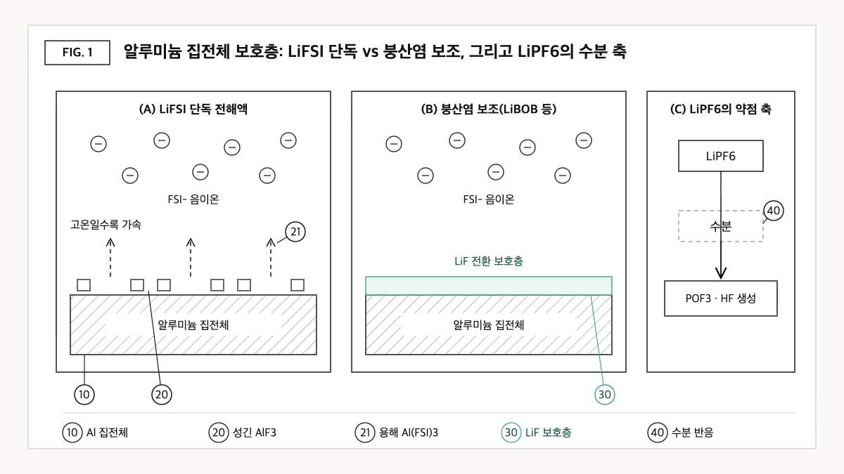 LiFSI 단독 전해액에서 Al(FSI)3가 녹아 나가며 성긴 AlF3만 남는 알루미늄 집전체와, 붕산염 보조 시 LiF 보호층이 형성된 경우를 비교한 단면 개념도