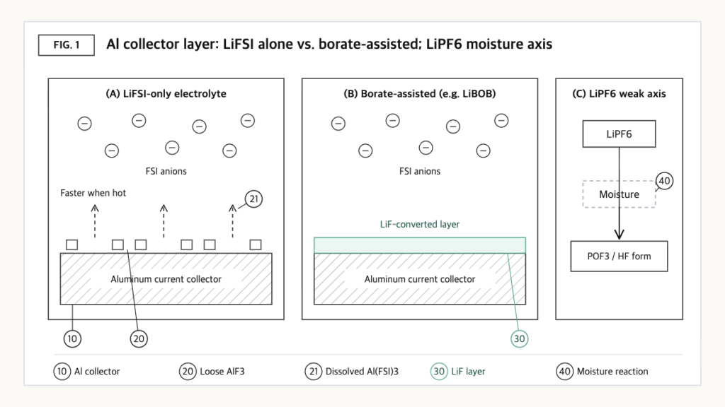 Cross-section concept comparing an aluminum collector in LiFSI-only electrolyte, where Al(FSI)3 dissolves and loose AlF3 remains, with a borate-assisted case forming a LiF layer