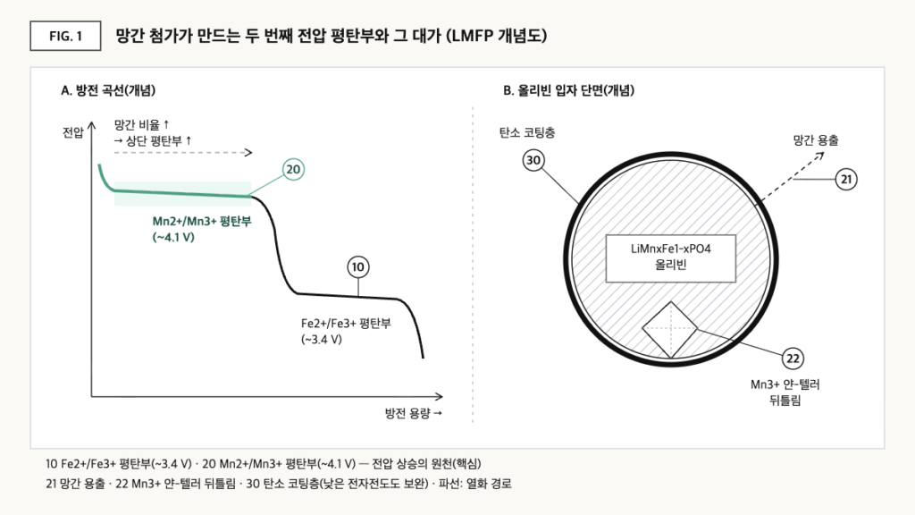 LMFP 방전 곡선에서 약 4.1V 망간 평탄부와 약 3.4V 철 평탄부, 올리빈 입자의 탄소 코팅·망간 용출·얀-텔러 뒤틀림을 나타낸 개념도