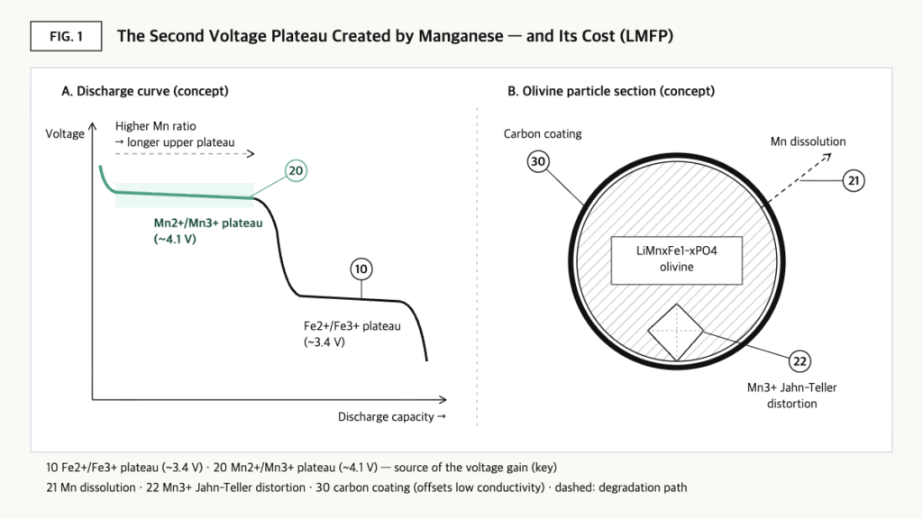Concept diagram of an LMFP discharge curve with a ~4.1 V manganese plateau and ~3.4 V iron plateau, plus carbon coating, Mn dissolution and Jahn-Teller distortion in an olivine particle