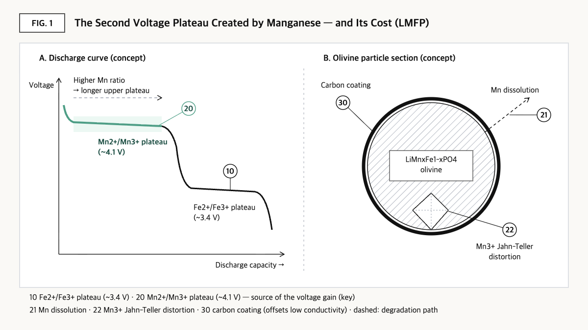 Concept diagram of an LMFP discharge curve with a ~4.1 V manganese plateau and ~3.4 V iron plateau, plus carbon coating, Mn dissolution and Jahn-Teller distortion in an olivine particle