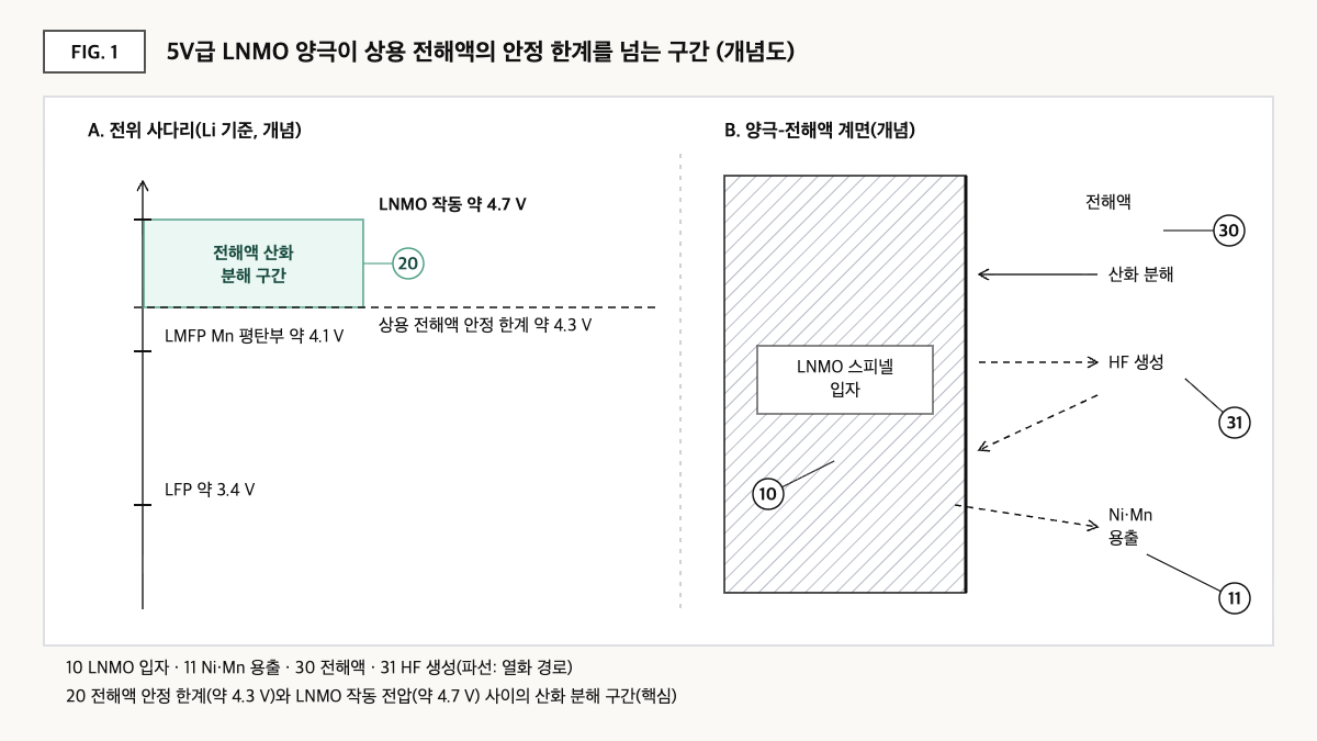 LFP·LMFP·LNMO 전위를 전해액 안정 한계 약 4.3V와 비교한 전위 사다리와, LNMO 표면의 전해액 산화·HF 생성·금속 용출 경로 개념도