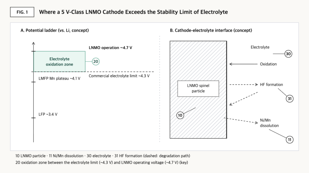 Potential ladder comparing LFP, LMFP and LNMO with the ~4.3 V electrolyte stability limit, and a concept of electrolyte oxidation, HF formation and metal dissolution at the LNMO surface