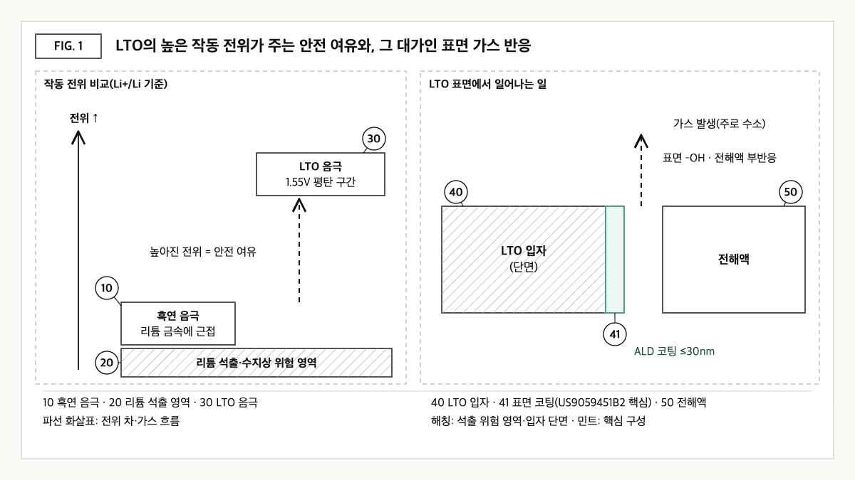흑연과 LTO 음극의 작동 전위 차이를 저수지 둑 높이처럼 비교하고, LTO 입자 표면의 가스 부반응을 막는 얇은 ALD 코팅층을 강조한 개념도