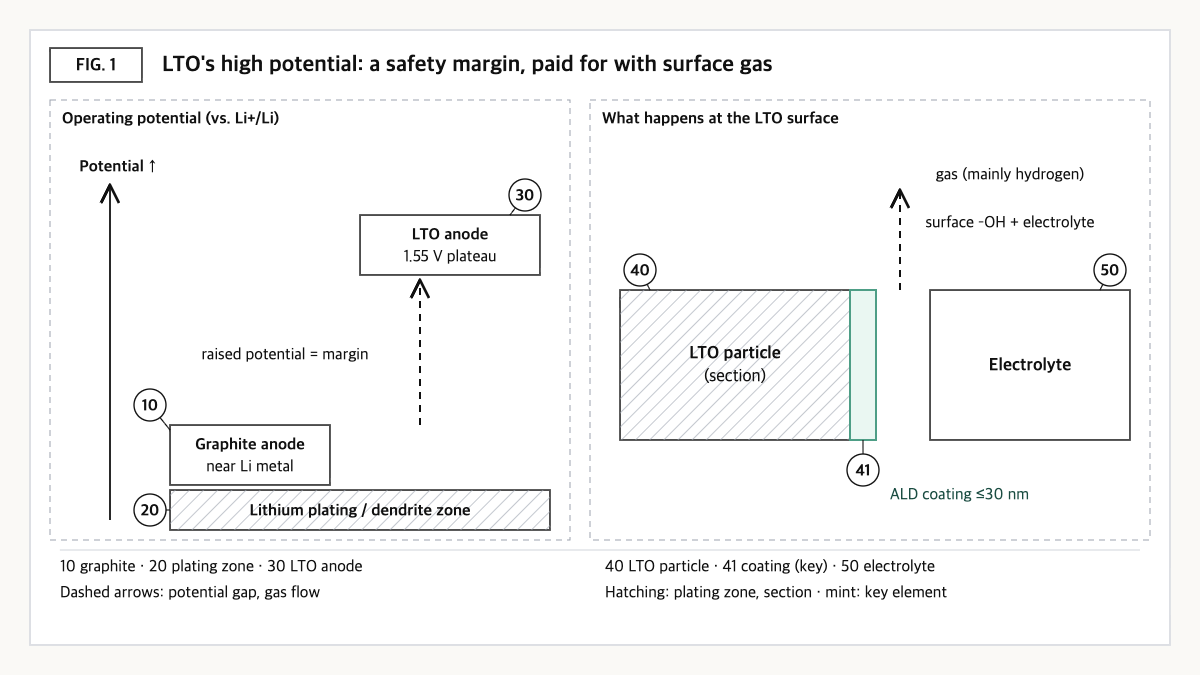 Graphite vs. LTO anode potentials drawn as embankment heights, with a thin ALD coating blocking LTO surface gas