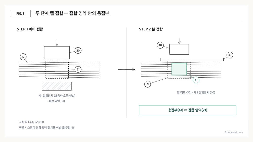 다층 금속박을 먼저 예비 접합해 접합 영역을 만들고 그 영역 안에서 탭 리드를 본 접합하는 두 단계 공정 개념도