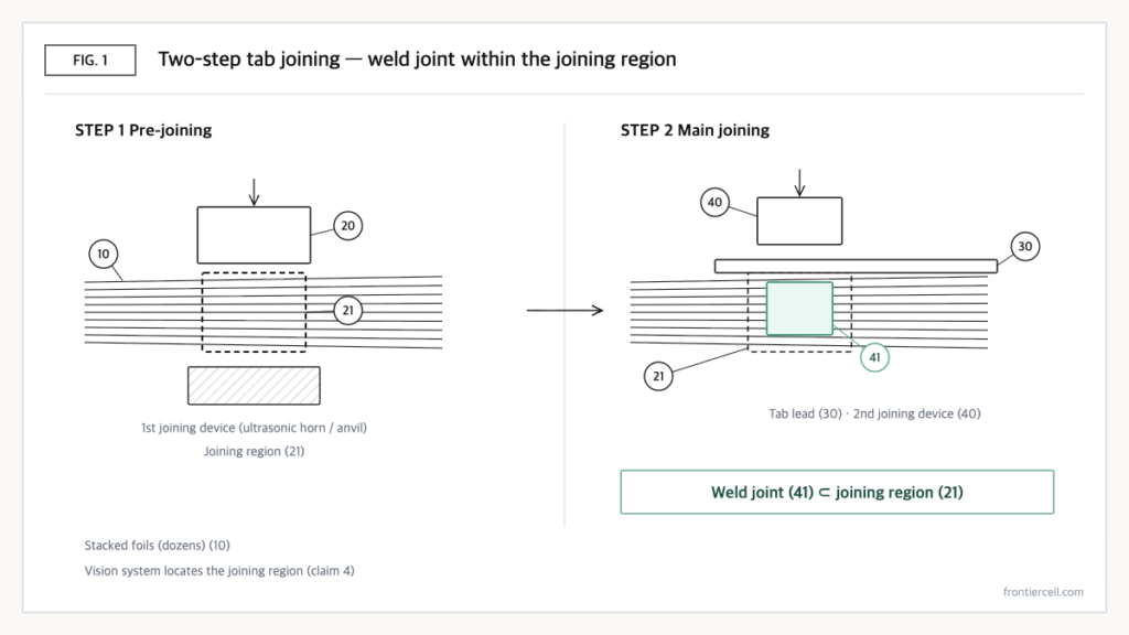 Concept diagram of a two-step process in which multilayer metal foils are first pre-joined to form a joining region and the tab lead is then main-joined within that region