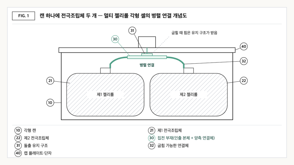 각형 캔 안에 전극조립체 두 개를 나란히 넣고, 인출 본체와 양측 굽힘 연결체로 이루어진 집전 부재가 두 탭을 병렬로 묶어 캡 플레이트 단자에 잇는 구조를 나타낸 개념도.