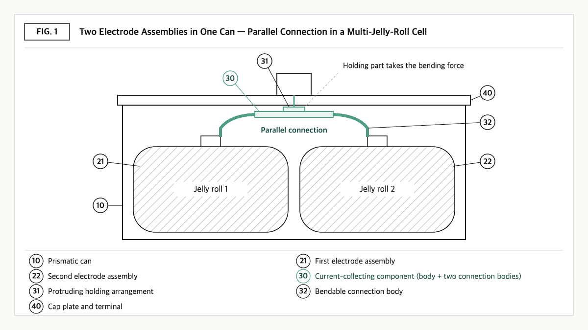 Two jelly rolls side by side in one prismatic can, joined in parallel by a bendable current-collecting component.