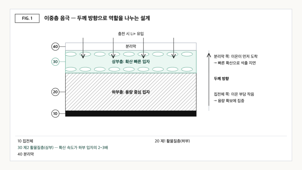 집전체 위에 용량 중심 하부층과 확산이 빠른 상부층을 쌓은 이중층 음극 단면에서 충전 시 리튬 이온이 분리막 쪽부터 들어오는 흐름을 나타낸 도식