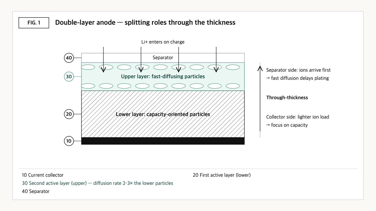 Double-layer anode cross-section with a capacity-oriented lower layer and fast-diffusing upper layer on the collector