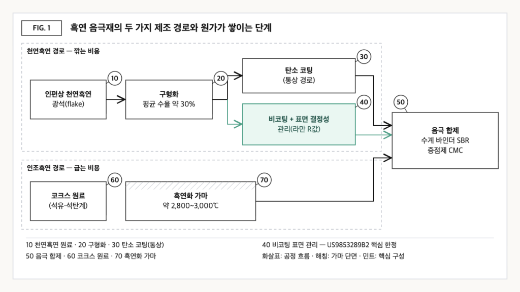 천연흑연의 구형화·코팅 경로와 인조흑연의 고온 흑연화 경로를 나란히 놓고, 비코팅 표면 관리 단계를 특허 핵심 구성으로 강조한 공정 도식