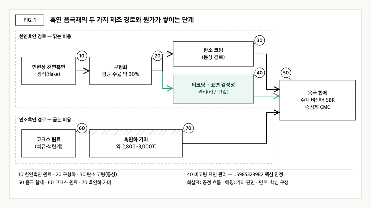 천연흑연의 구형화·코팅 경로와 인조흑연의 고온 흑연화 경로를 나란히 놓고, 비코팅 표면 관리 단계를 특허 핵심 구성으로 강조한 공정 도식