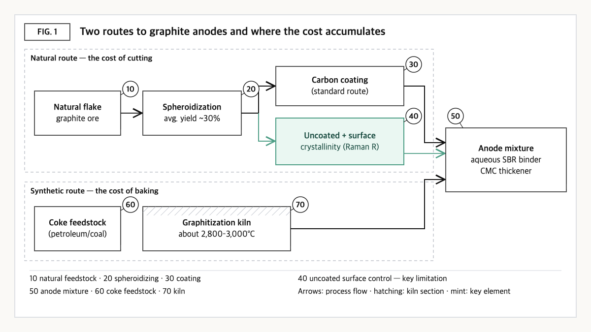 Natural graphite spheroidizing and coating route beside synthetic graphitization, uncoated surface control highlighted