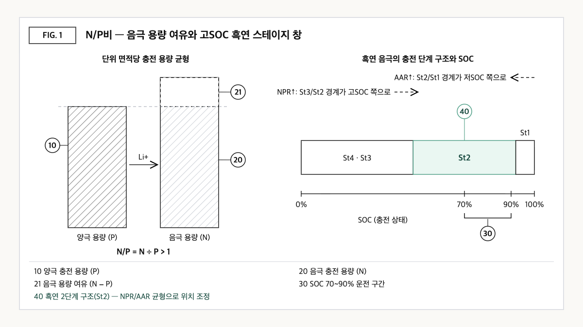 양극·음극 충전 용량 막대와 음극 용량 여유, SOC 축 위 흑연 충전 단계 구조와 70~90% 운전 구간을 함께 보여 주는 N/P비 설계 개념도