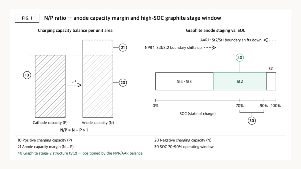 N/P ratio concept: cathode and anode capacity bars with anode margin, and graphite stages on an SOC axis