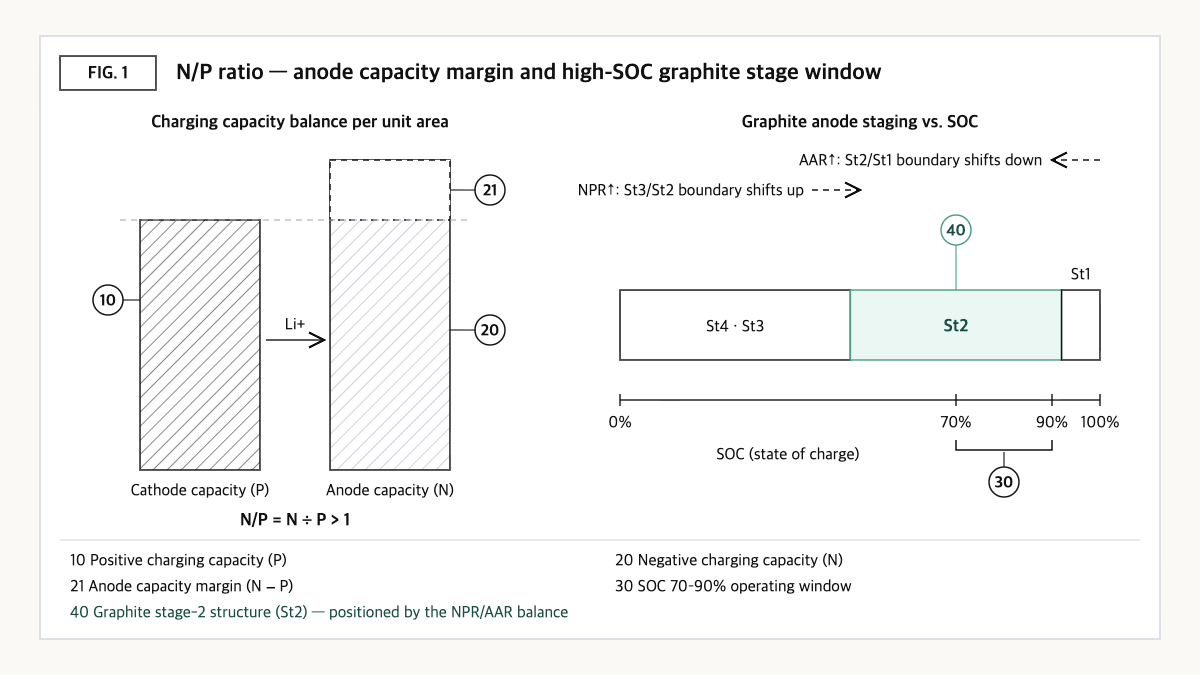 N/P ratio concept: cathode and anode capacity bars with anode margin, and graphite stages on an SOC axis