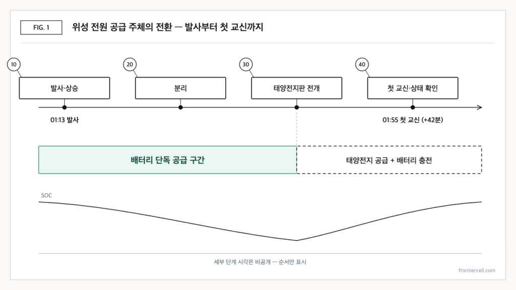 발사부터 태양전지판 전개까지 위성 전원 공급 주체가 배터리에서 태양전지로 넘어가는 순서를 보여주는 개념도