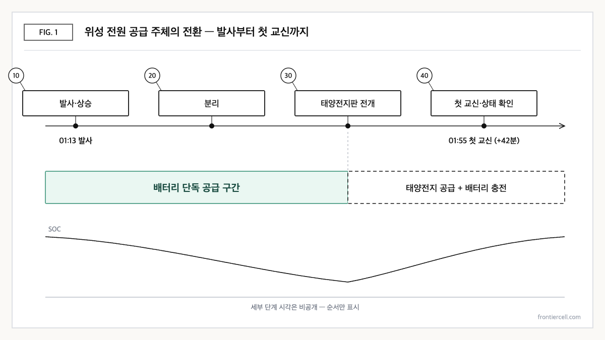 발사부터 태양전지판 전개까지 위성 전원 공급 주체가 배터리에서 태양전지로 넘어가는 순서를 보여주는 개념도