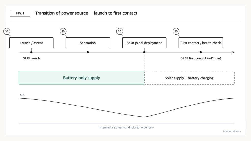 Concept diagram of how the source of satellite power shifts from battery to solar cells between launch and solar panel deployment