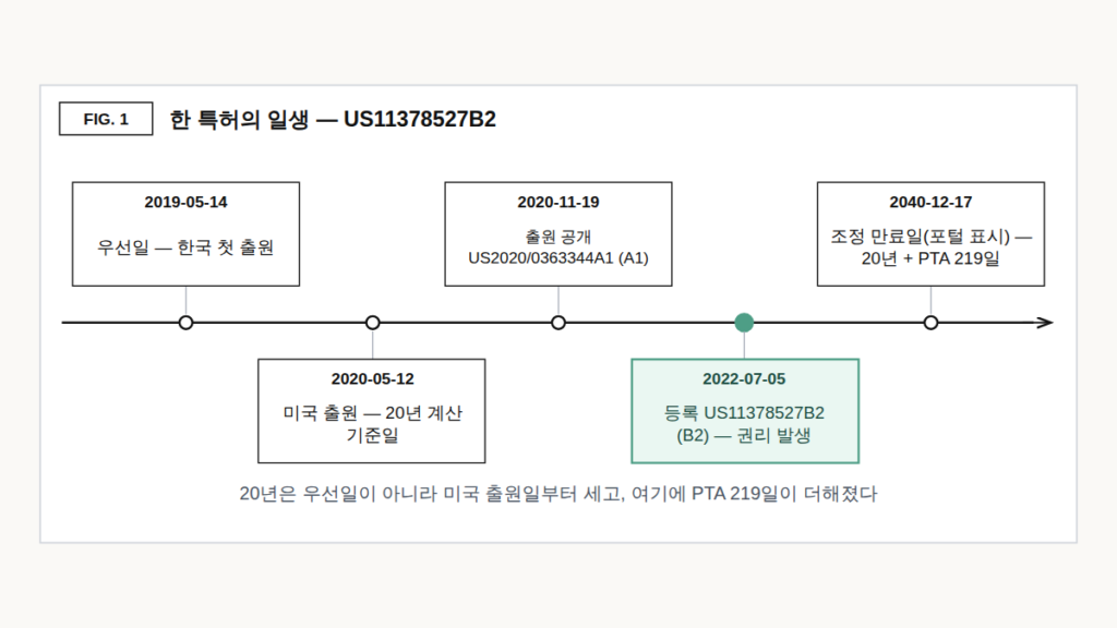 특허번호 종류 코드가 A1에서 B2로 바뀌는 과정을 우선일·미국 출원·공개·등록·조정 만료일 다섯 날짜로 나타낸 타임라인