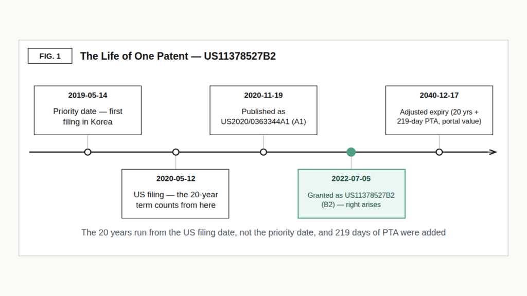 Timeline of a battery patent's kind code moving from A1 to B2: priority, US filing, publication, grant, adjusted expiry