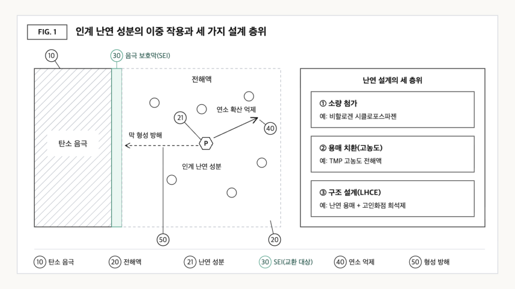 인계 난연 성분이 전해액 안에서 연소 확산을 억제하는 동시에 탄소 음극의 SEI 형성을 방해하는 이중 작용과, 소량 첨가·용매 치환·구조 설계의 세 층위를 나타낸 개념도