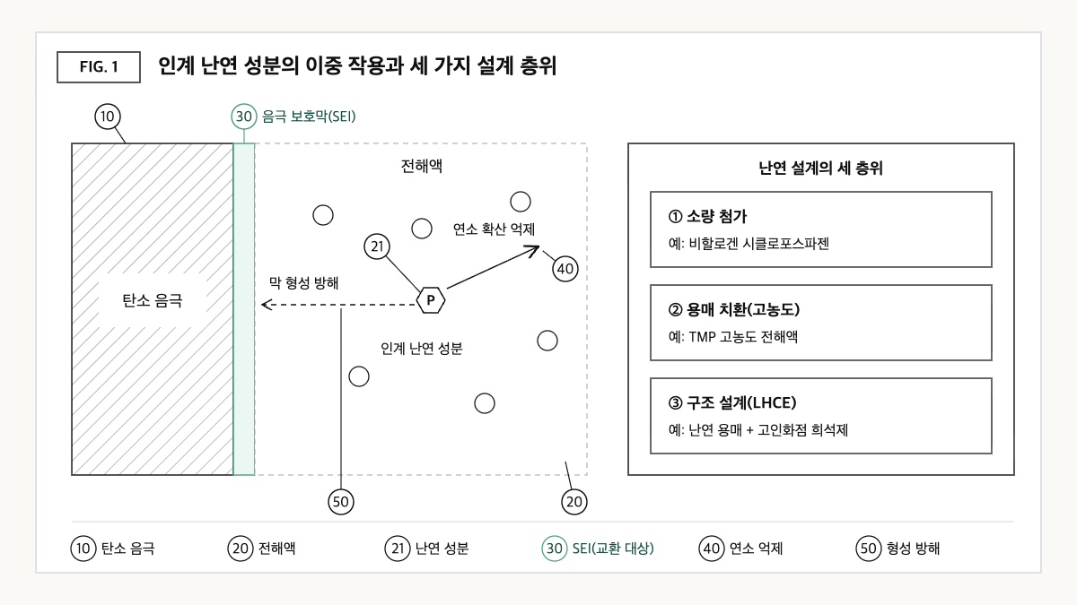 인계 난연 성분이 전해액 안에서 연소 확산을 억제하는 동시에 탄소 음극의 SEI 형성을 방해하는 이중 작용과, 소량 첨가·용매 치환·구조 설계의 세 층위를 나타낸 개념도