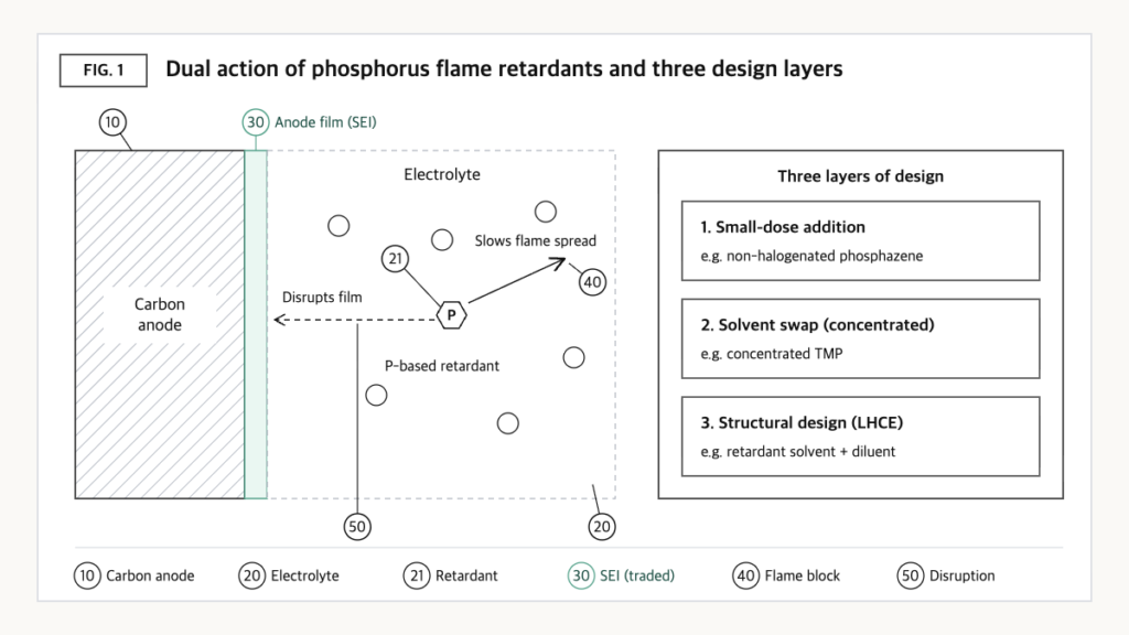 Concept diagram of a phosphorus flame retardant slowing flame spread while disrupting SEI formation on a carbon anode, alongside three design layers: small-dose, solvent swap, and structural design