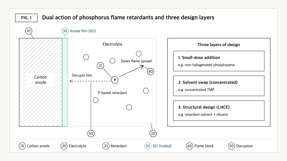 Concept diagram of a phosphorus flame retardant slowing flame spread while disrupting SEI formation on a carbon anode, alongside three design layers: small-dose, solvent swap, and structural design