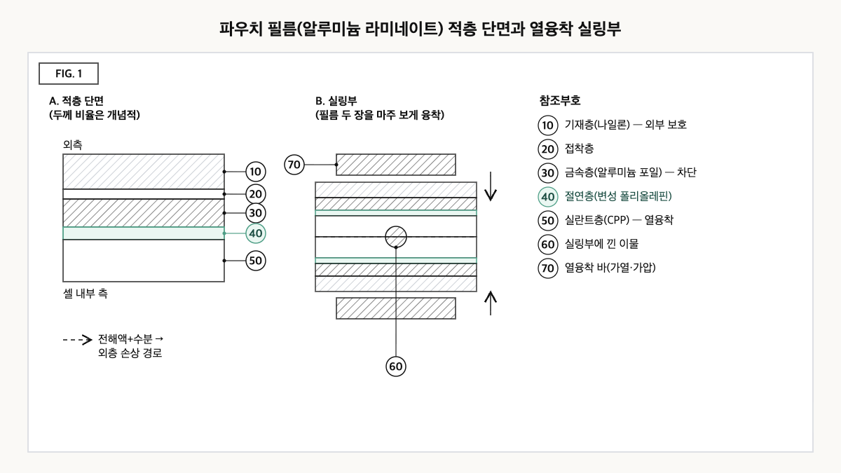 알루미늄 라미네이트 파우치 필름의 다층 단면과, 필름 두 장의 CPP 면을 마주 대고 열융착하는 실링부에 이물이 낀 모습을 나타낸 개념도.