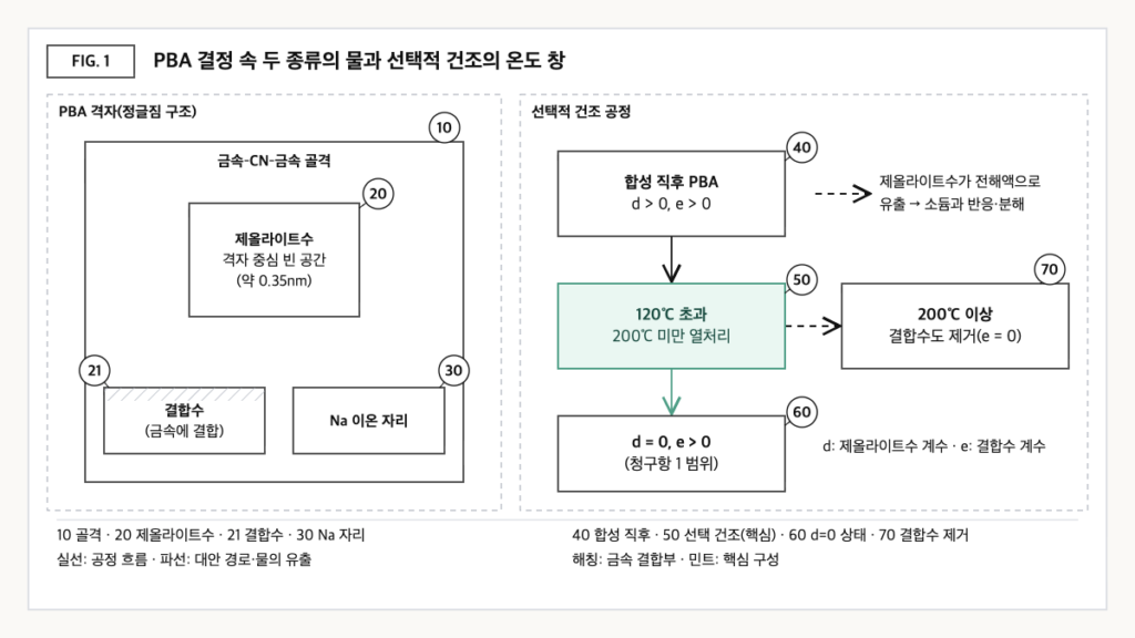 프러시안 블루 유사체 격자 속 중심 빈 공간의 제올라이트수와 금속에 결합한 결합수를 구분하고, 120~200℃ 선택 건조로 제올라이트수만 제거하는 흐름을 나타낸 도식