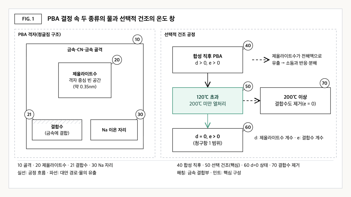 프러시안 블루 유사체 격자 속 중심 빈 공간의 제올라이트수와 금속에 결합한 결합수를 구분하고, 120~200℃ 선택 건조로 제올라이트수만 제거하는 흐름을 나타낸 도식