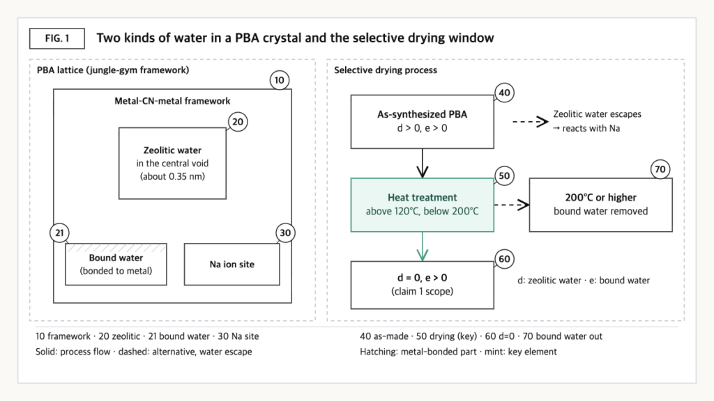 Zeolitic vs. bound water in a Prussian blue analogue lattice, and 120–200°C selective drying removing zeolitic water