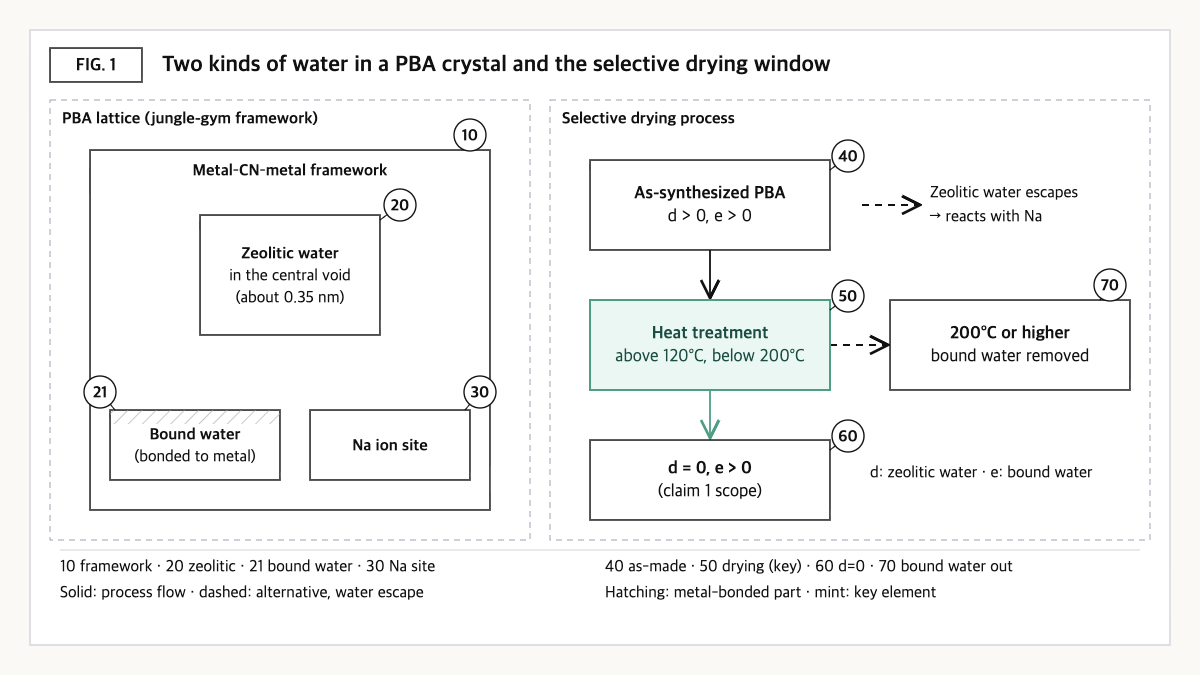 Zeolitic vs. bound water in a Prussian blue analogue lattice, and 120–200°C selective drying removing zeolitic water