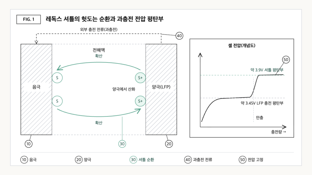 과충전 시 셔틀 분자가 양극에서 산화되고 음극에서 환원되며 전해액을 오가는 순환과, LFP 충전 평탄부 위에서 셀 전압이 셔틀 전위에 고정되는 모습을 나타낸 개념도