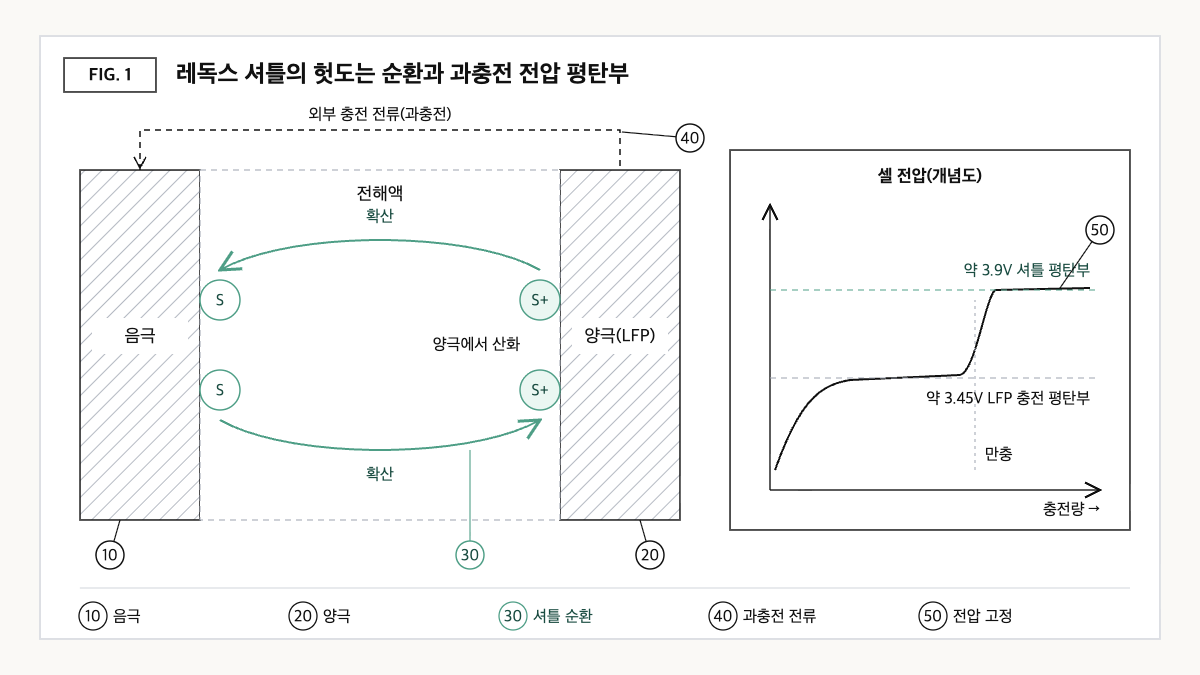 과충전 시 셔틀 분자가 양극에서 산화되고 음극에서 환원되며 전해액을 오가는 순환과, LFP 충전 평탄부 위에서 셀 전압이 셔틀 전위에 고정되는 모습을 나타낸 개념도