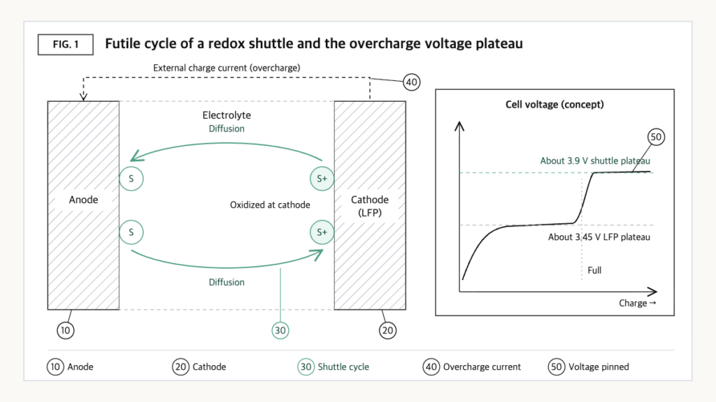 Concept diagram of shuttle molecules oxidized at the cathode and reduced at the anode during overcharge, and the cell voltage pinned at the shuttle potential above the LFP charging plateau