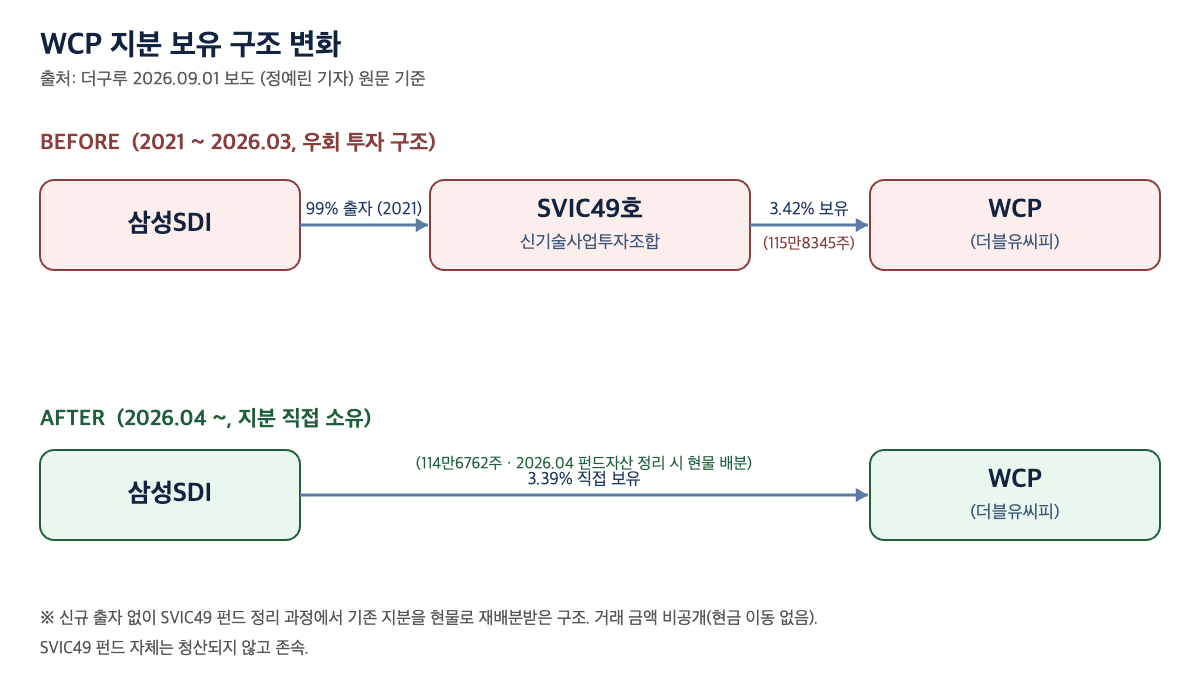 삼성SDI의 WCP 지분 구조가 SVIC49 펀드 경유 3.42% 간접 보유에서 2026년 4월 현물 배분을 통한 3.39% 직접 보유로 바뀐 과정을 보여주는 다이어그램