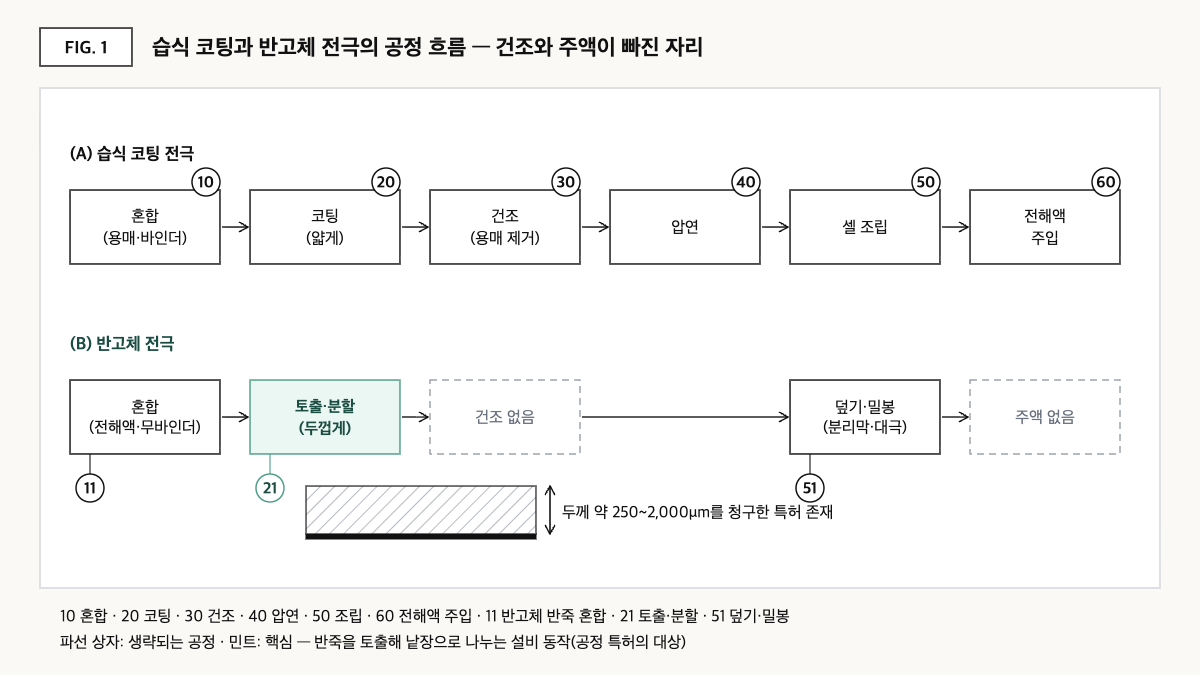 용매 혼합부터 전해액 주입까지 여섯 단계인 습식 코팅 전극 공정과, 건조·주액이 빠지고 토출·분할 단계가 핵심인 반고체 전극 공정을 비교한 흐름도.