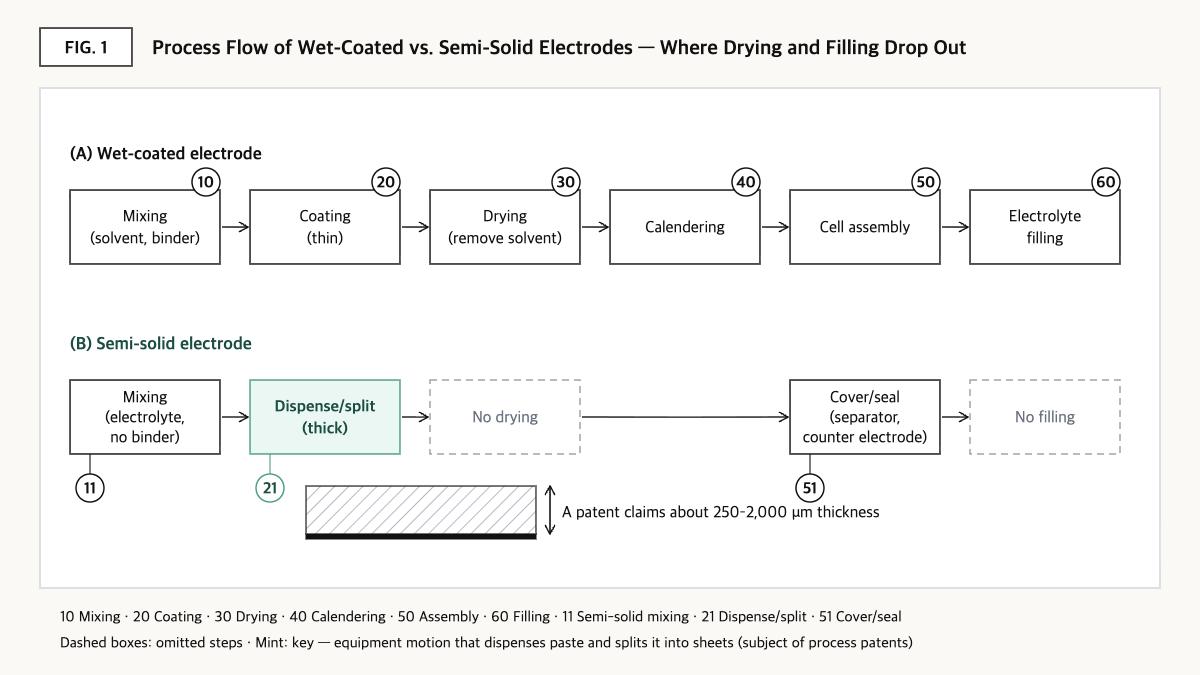 Flow chart: wet-coated electrode process vs. semi-solid process without drying and filling, centered on dispensing.