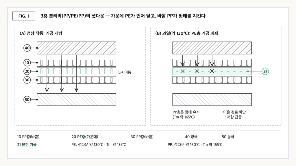PP/PE/PP 3층 분리막이 정상 작동 시 기공을 열어 리튬 이온을 통과시키고, 약 130°C 과열 시 가운데 PE층 기공이 닫혀 이온 경로를 차단하는 과정의 단면도